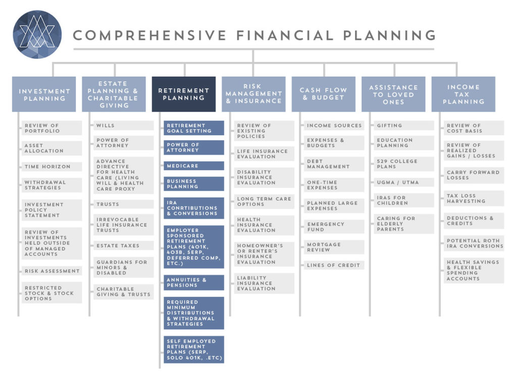 Retirement Planning – Mosaic Wealth Management